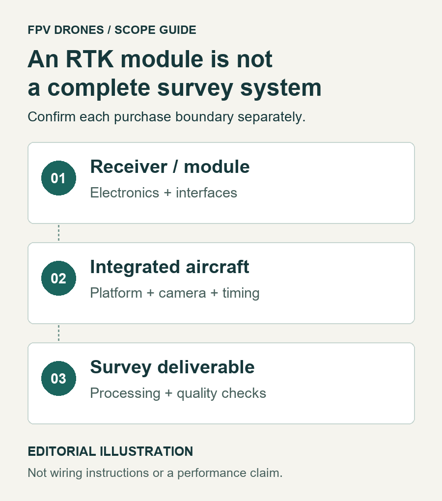 Editorial scope diagram separating an RTK receiver module, an integrated aircraft and a checked survey deliverable.