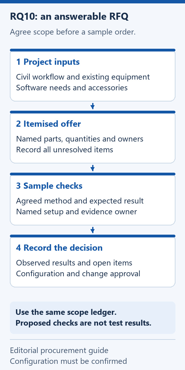 Editorial RFQ illustration showing project inputs, an itemised supplier offer, sample checks and a recorded acceptance decision