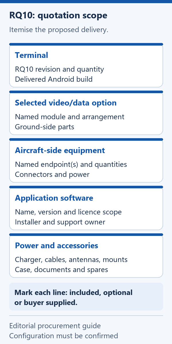 Editorial illustration separating the RQ10 terminal, selected link, aircraft-side equipment, software and accessories in a quotation