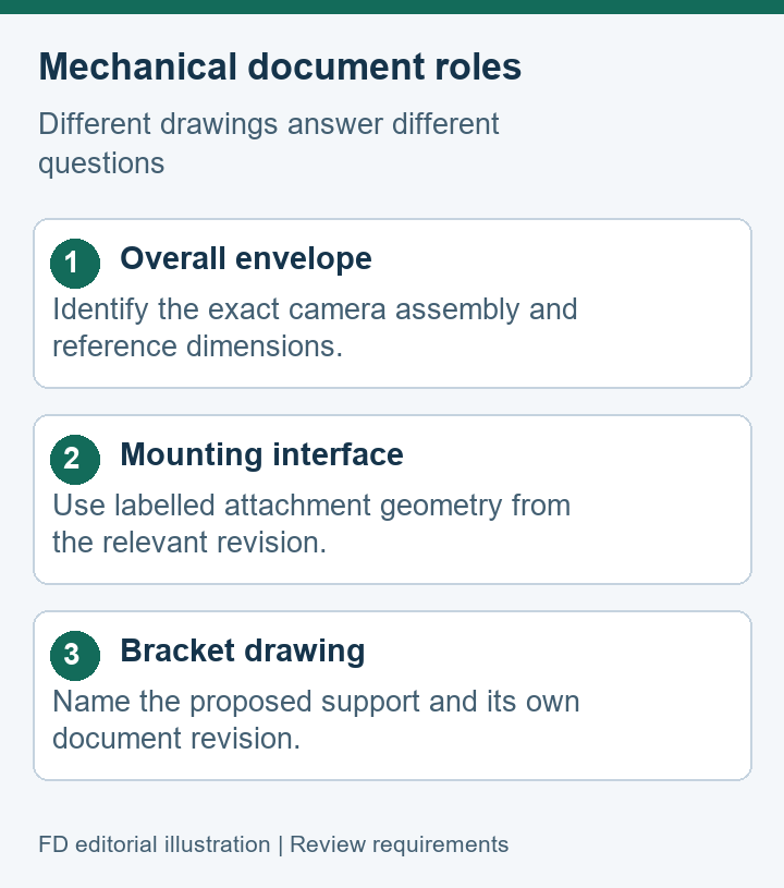 Editorial diagram separating camera envelope, mounting interface and bracket drawing