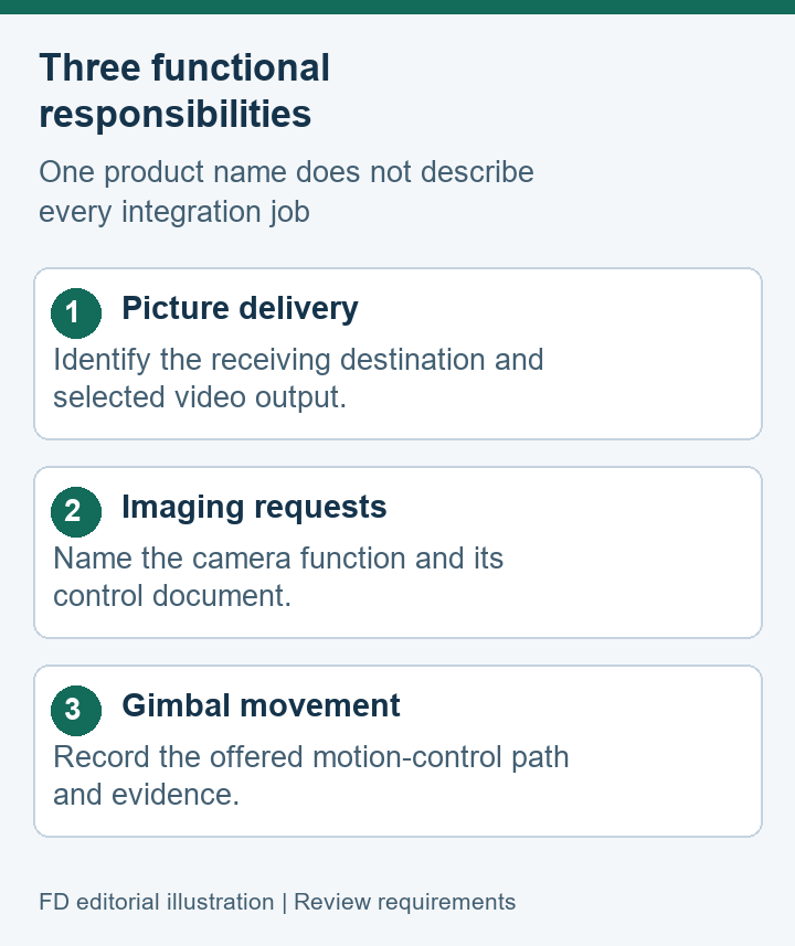 Editorial GC10 role map separating picture delivery, camera requests and gimbal movement