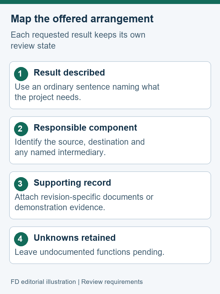 Editorial responsibility record for requested result, component, evidence and unresolved functions