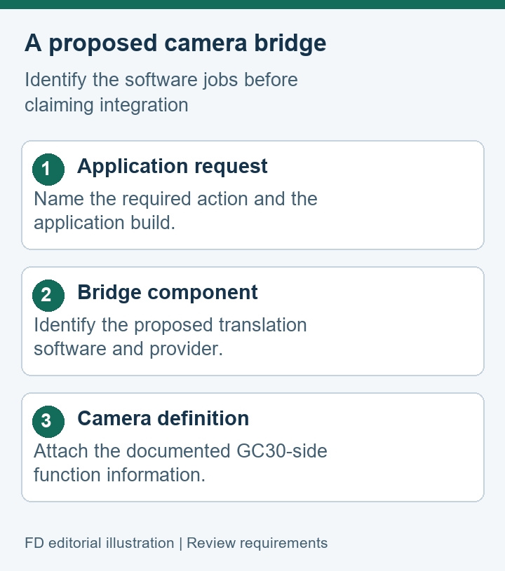 Editorial application-to-bridge-to-camera responsibility diagram with conditional GC30 integration