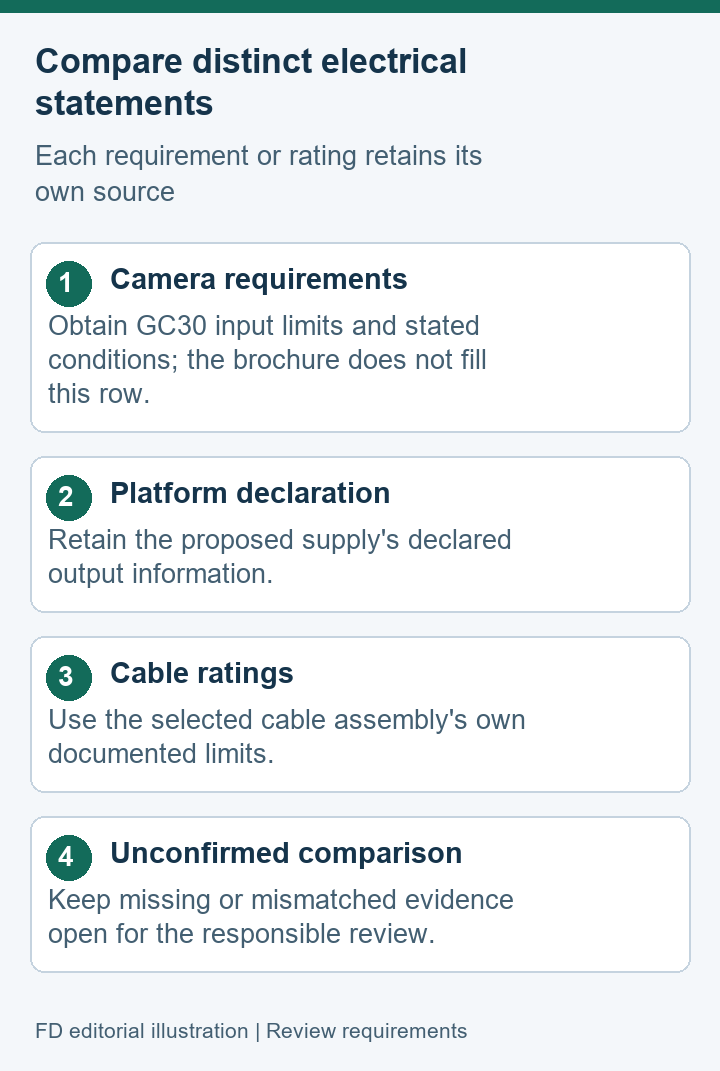 Editorial GC30 worksheet categories for camera requirements, platform power, cable ratings and unresolved evidence