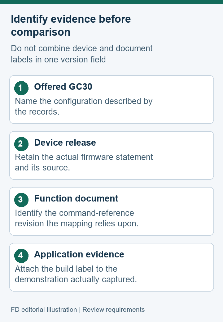 Editorial evidence index linking GC30 configuration to device release, command document and application demonstration
