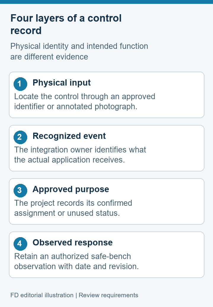 Concept diagram distinguishing physical input, software recognition, approved purpose and observed response