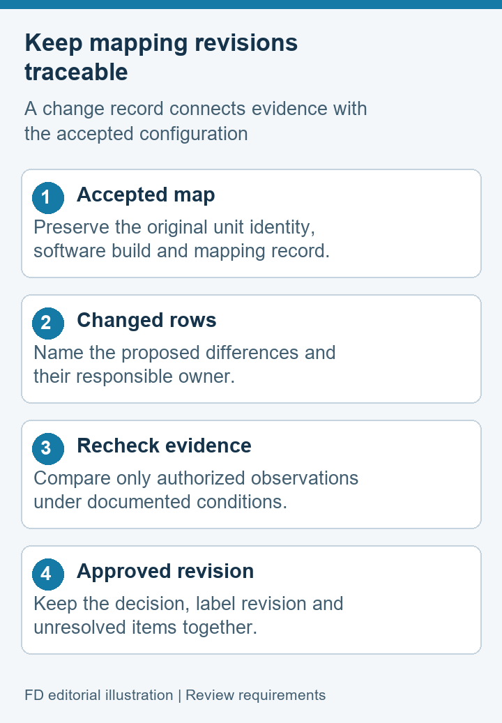 Mapping revision concept showing accepted map, changed rows, recheck evidence and approved revision