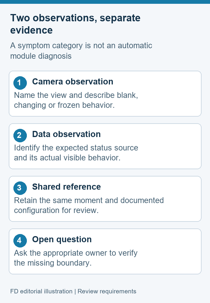 Concept diagram separating camera observation, data observation, shared reference and open question