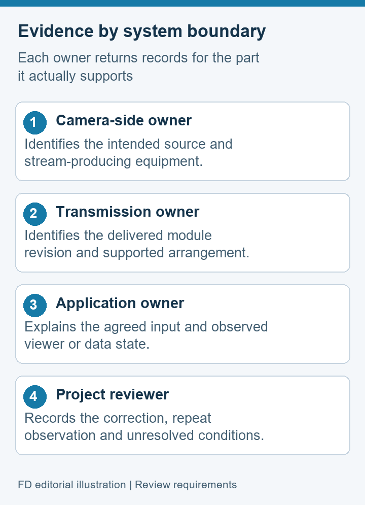 Evidence responsibility diagram with camera, transmission, application and project review roles