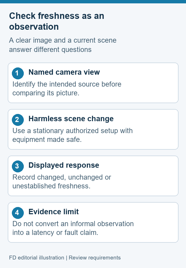 Freshness observation concept showing named camera, harmless scene change, display response and evidence limit