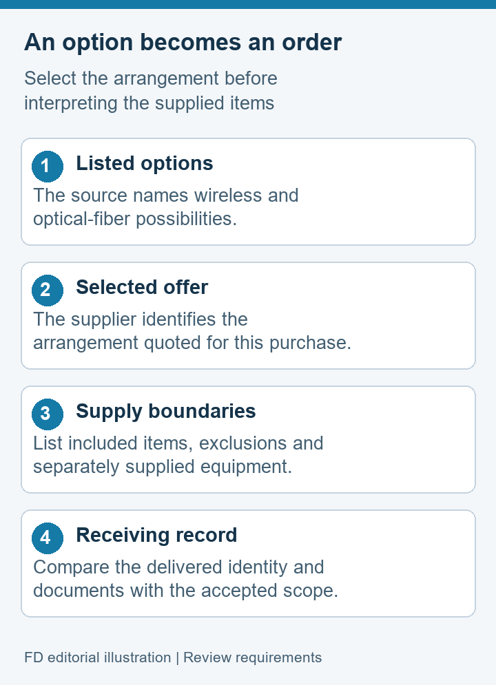 Delivery scope concept from listed options to selected offer, supply boundaries and receiving record