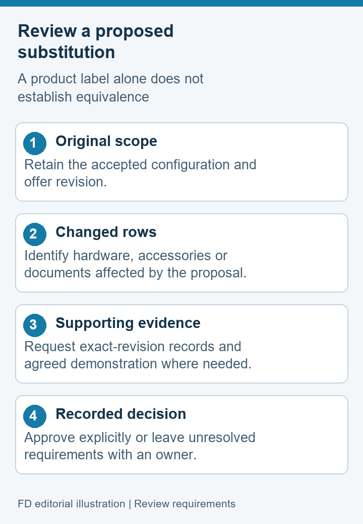 Substitution review diagram showing original scope, changed rows, evidence and recorded decision