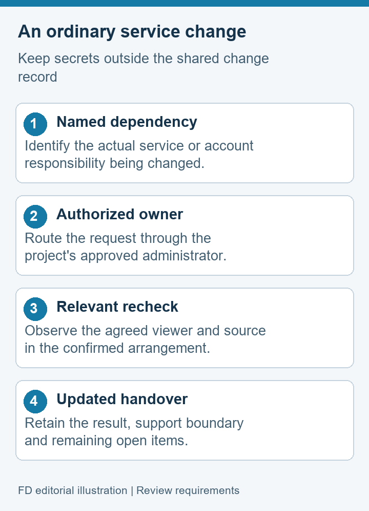 Service change concept showing named dependency, authorized owner, relevant check and updated handover
