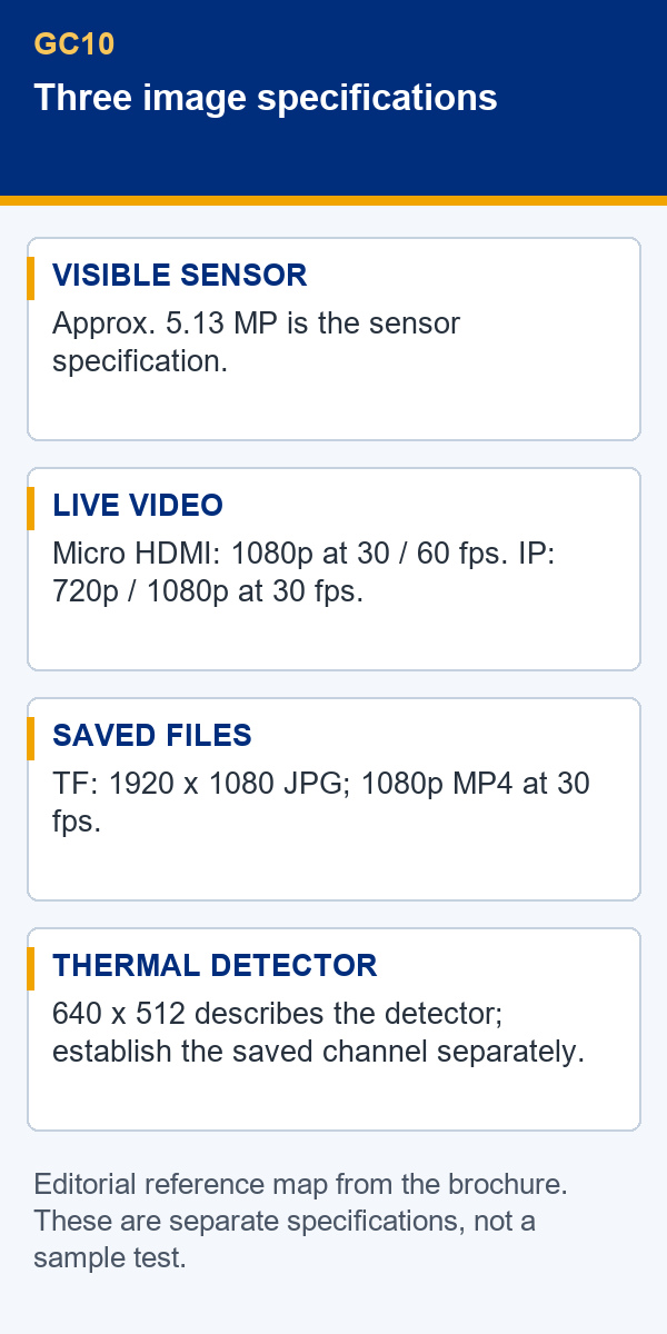 Editorial GC10 diagram distinguishing visible sensor, live video, saved files and thermal detector