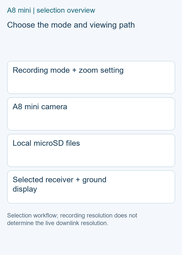 A8 mini mode selection, local recording and chosen ground-viewing path