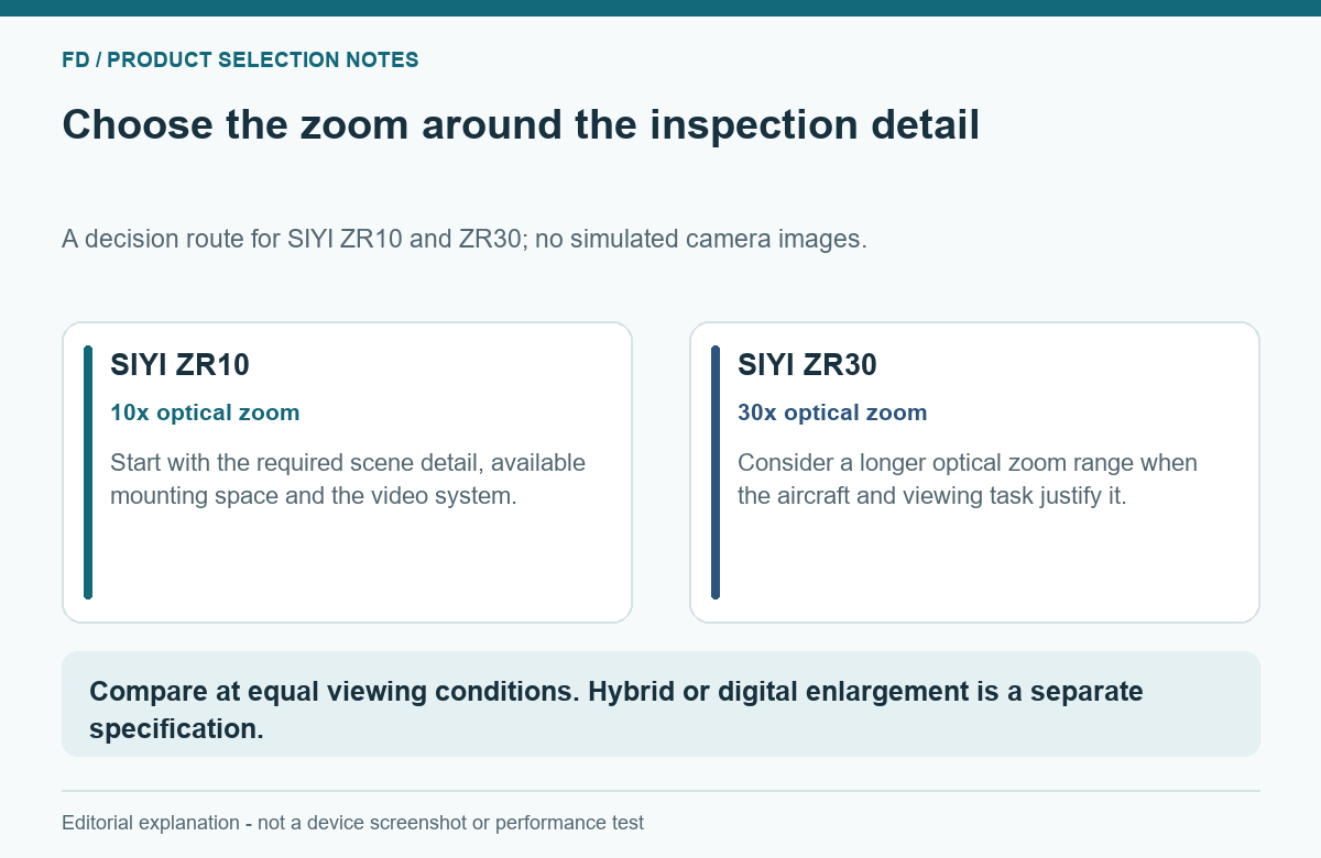 Two-column selection diagram for SIYI ZR10 10x and ZR30 30x optical zoom cameras