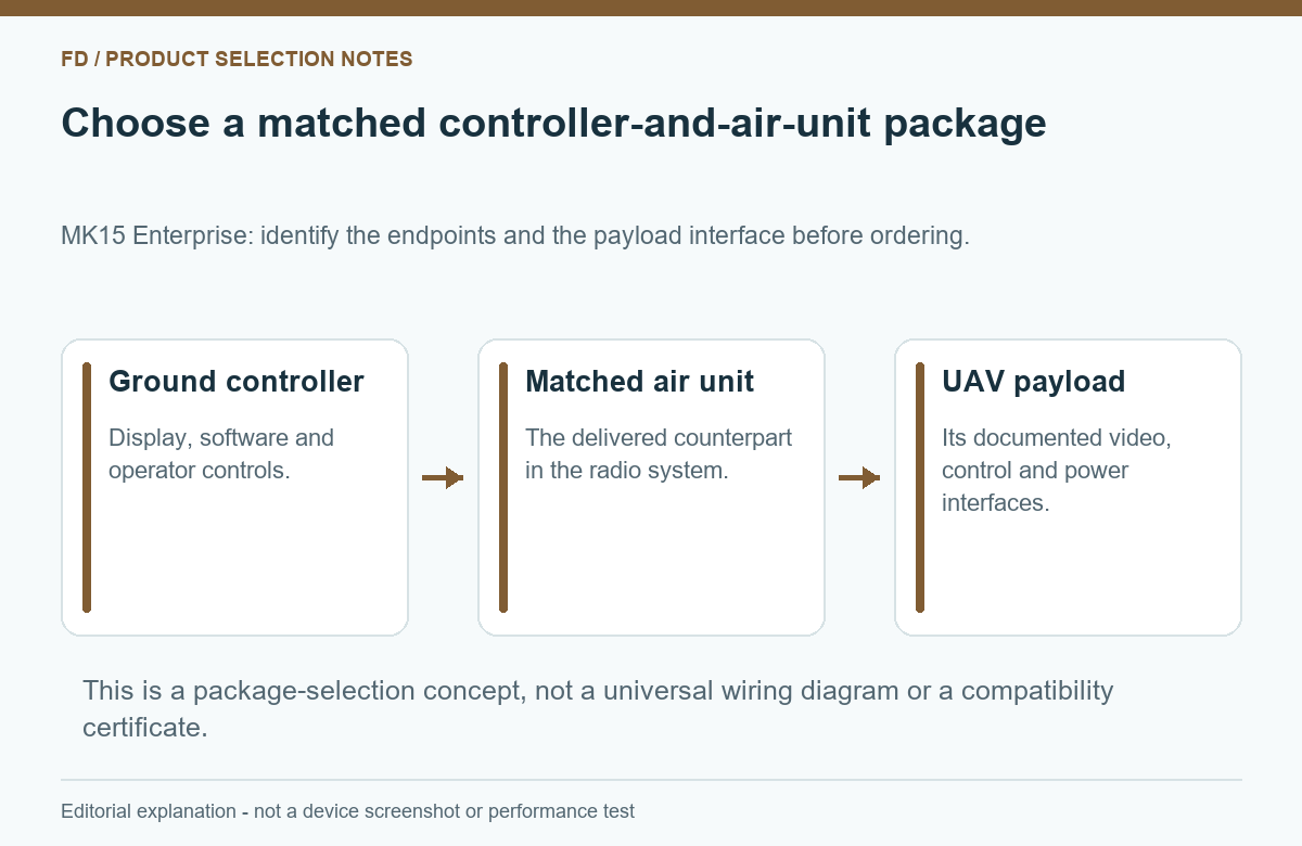 Three-block package diagram for an MK15 Enterprise ground controller, matched air unit and UAV payload