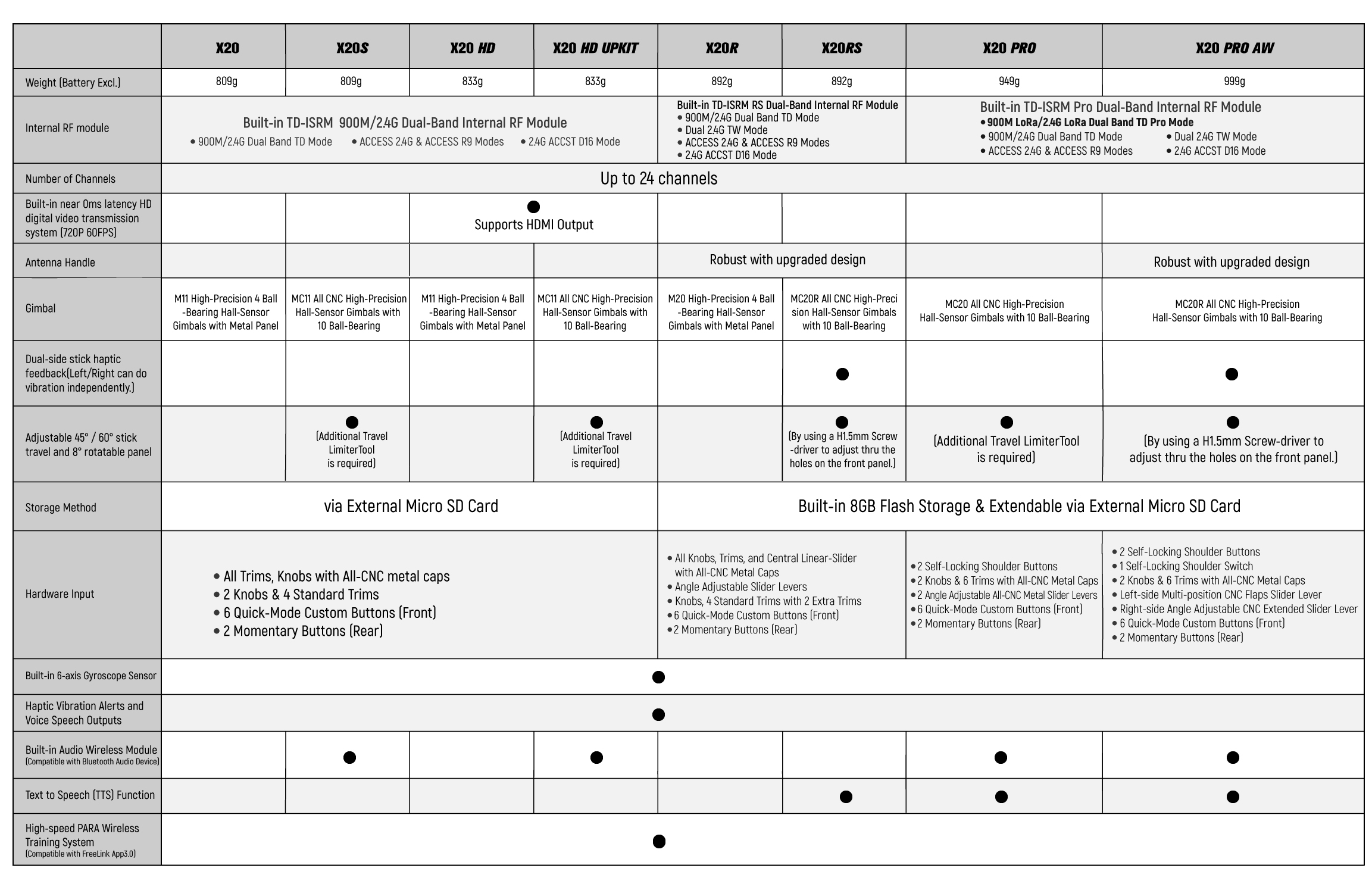 Manufacturer X20-series comparison chart with separate X20R and X20RS columns